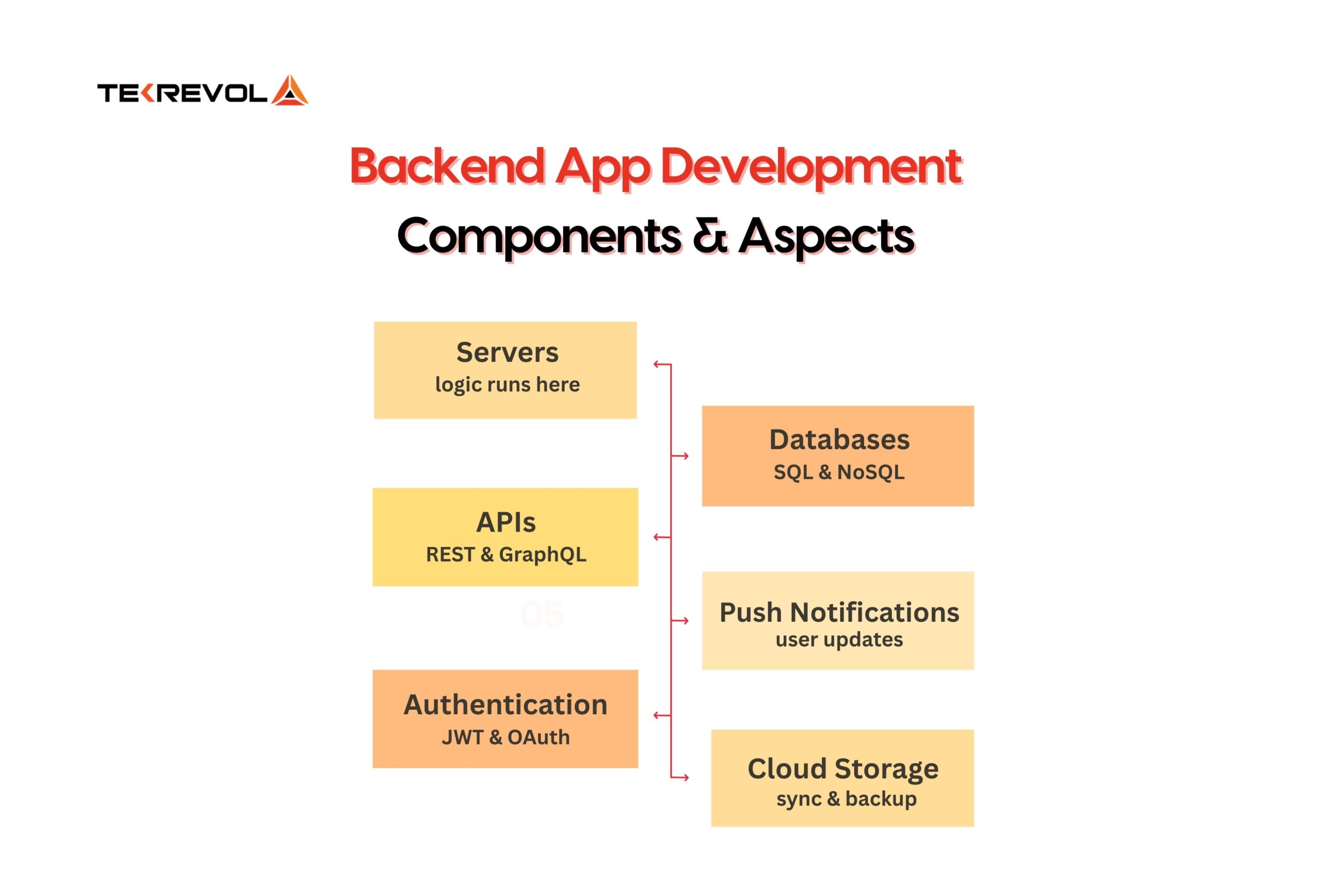 backend app development componenets