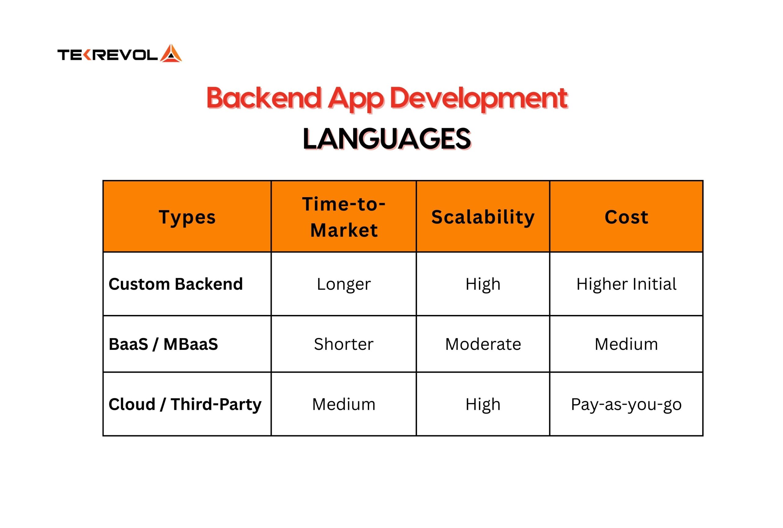 Backend app development languages