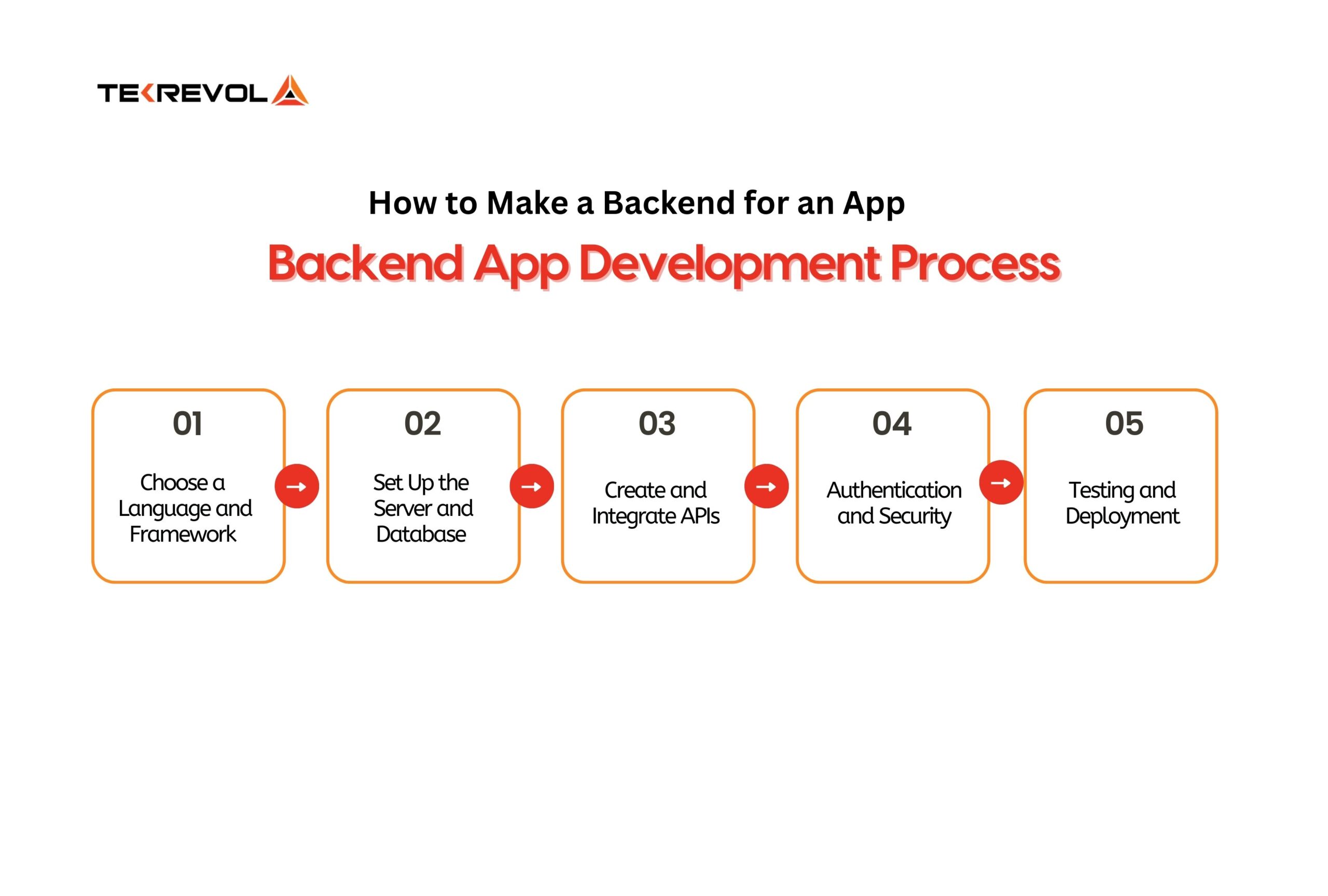 Backend app development process