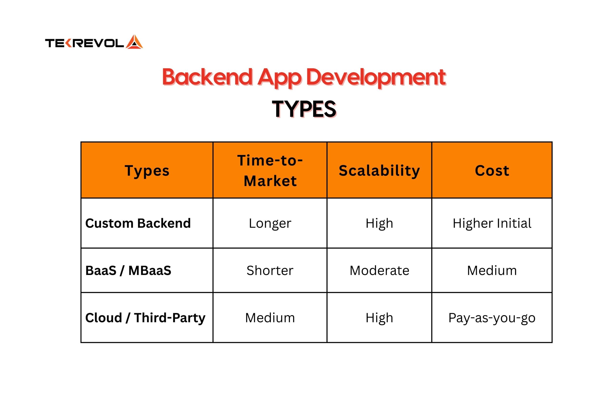 backend app development types