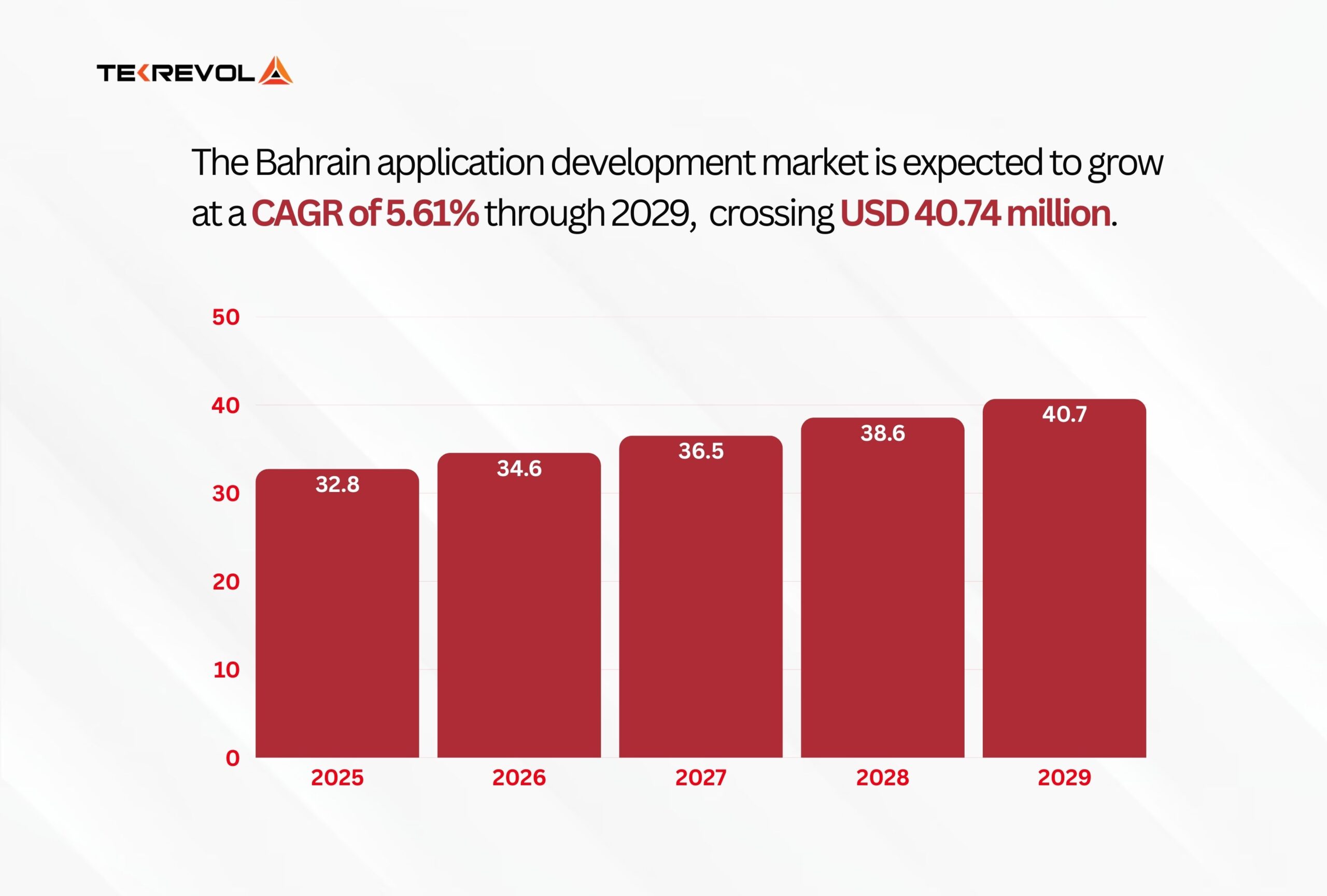 year-by-year market values for Bahrain’s application development market from 2025 to 2029