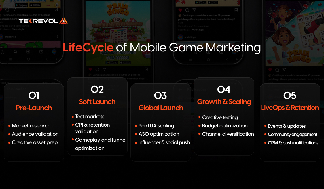 lifecycle of mobile game marketing