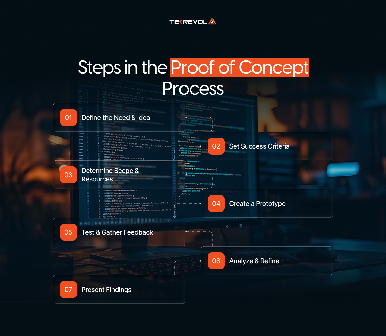 Steps in Proof of Concept Process