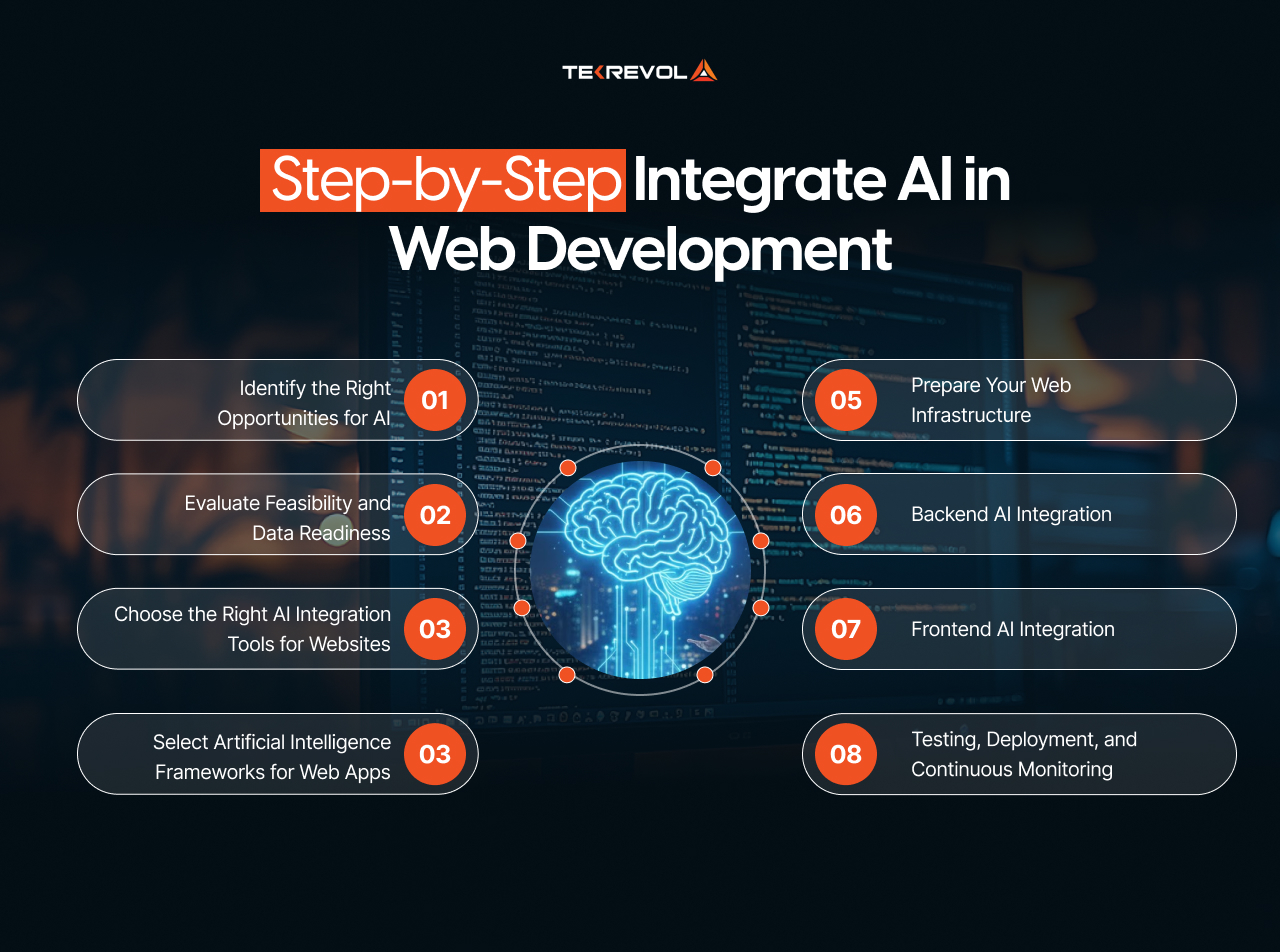 Step-by-Step Guide How to Integrate AI in Web Development