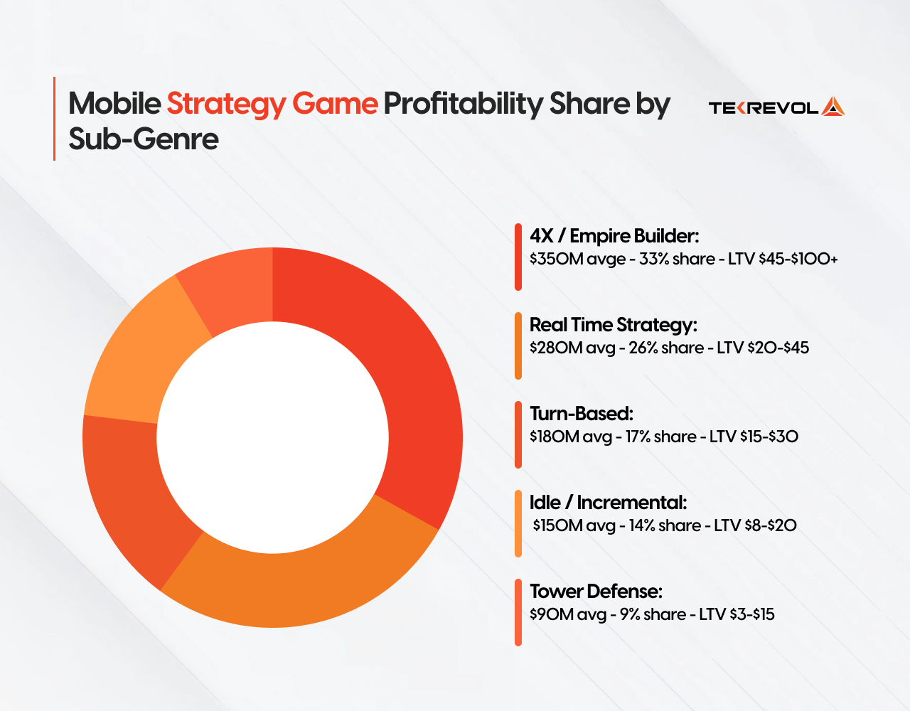 Mobile Game Strategy game Profitability share 