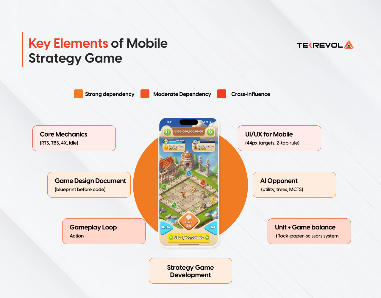 key elements of mobile strategy game