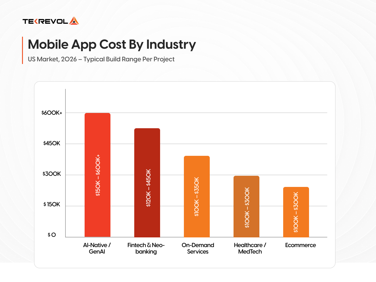 Mobile App Development Cost by Industry
