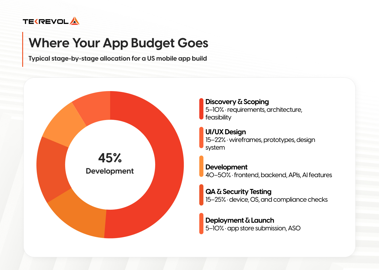 How to Budget Your App by Development Stage