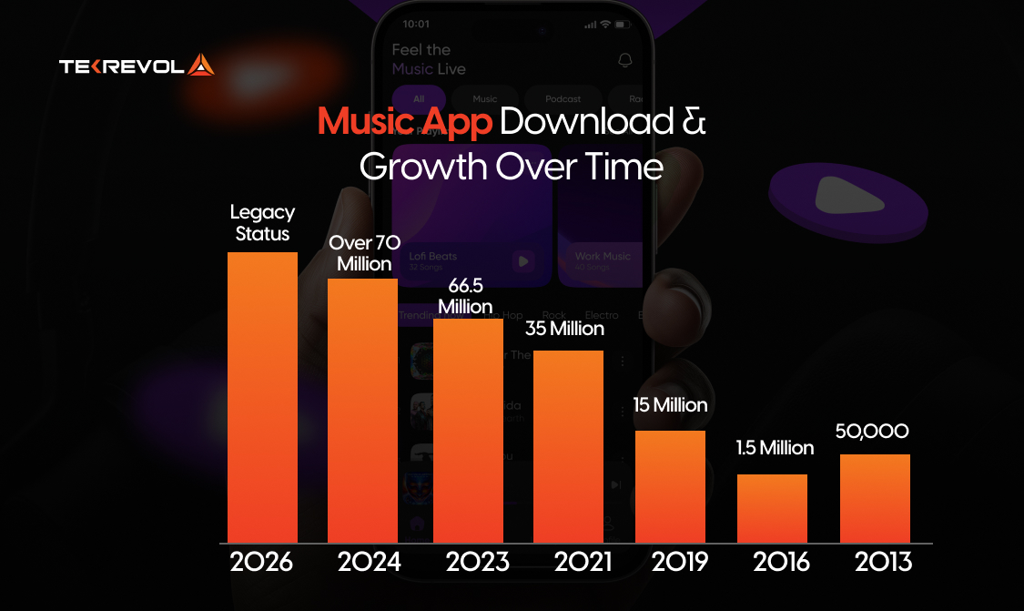 Music Growth Over Time