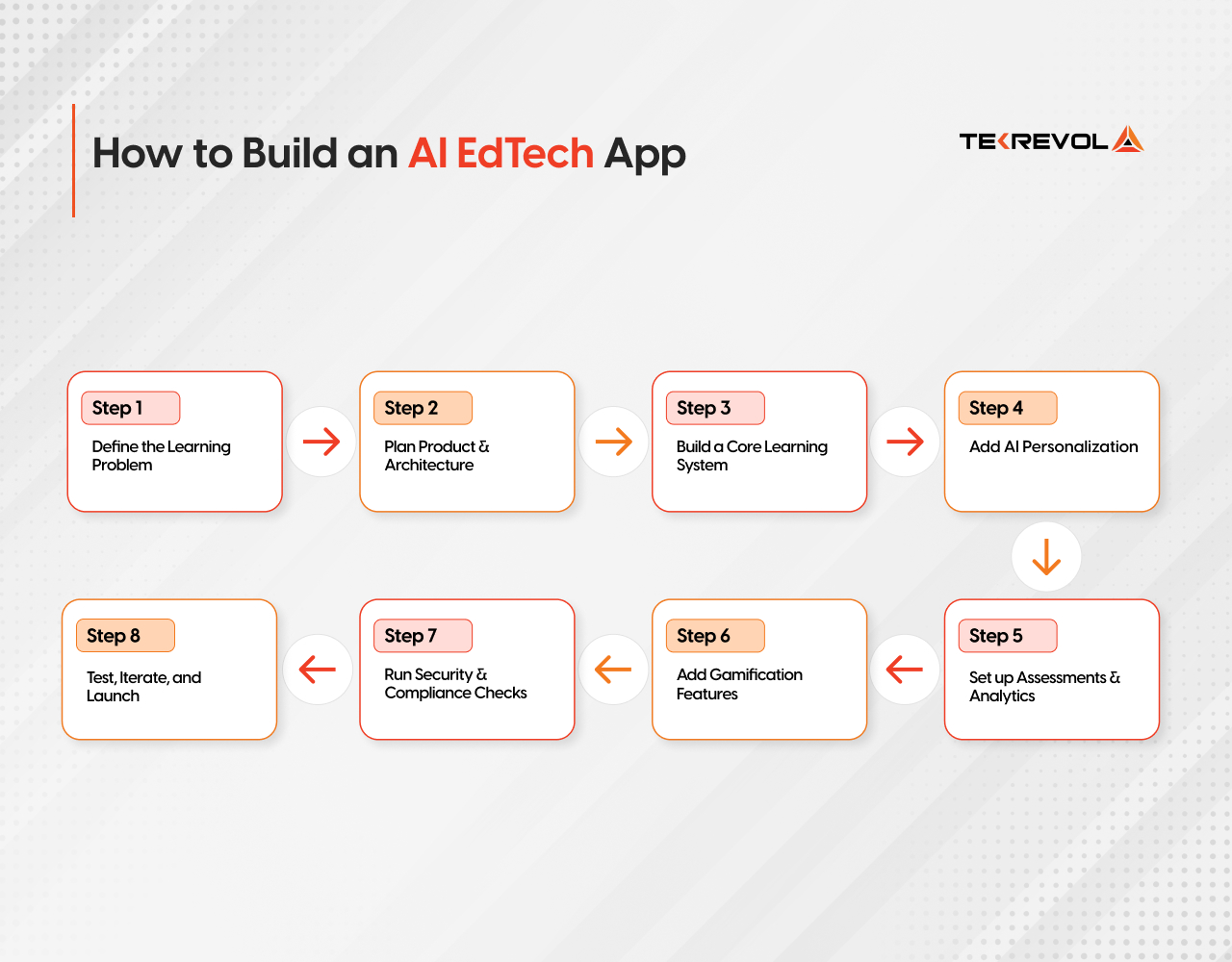 How to Build an AI EdTech App