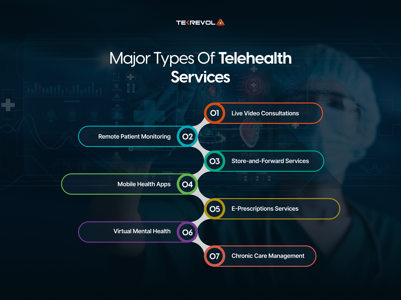 Major Types of Telehealth Services