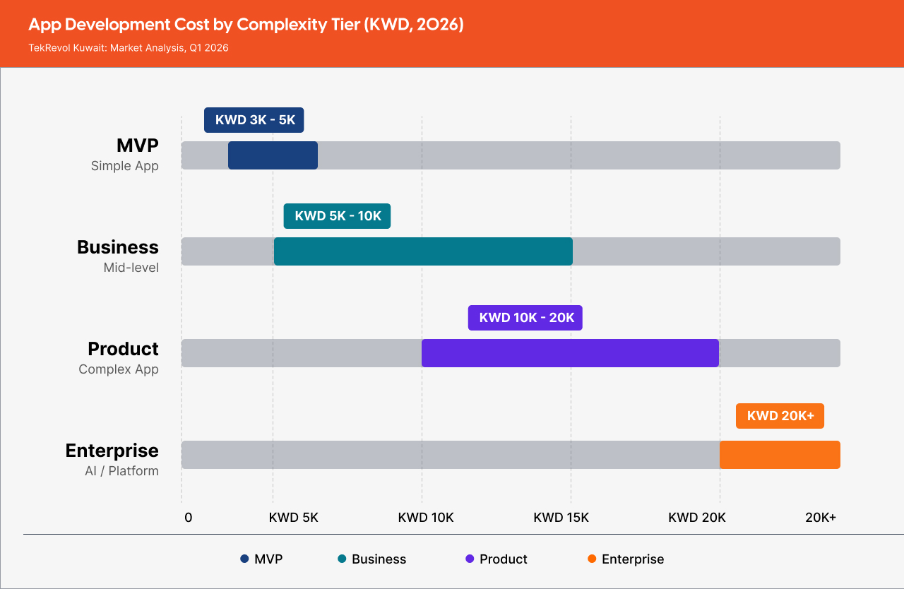 Figure 1 — App Development Cost by Complexity Tier (KWD, 2026) 