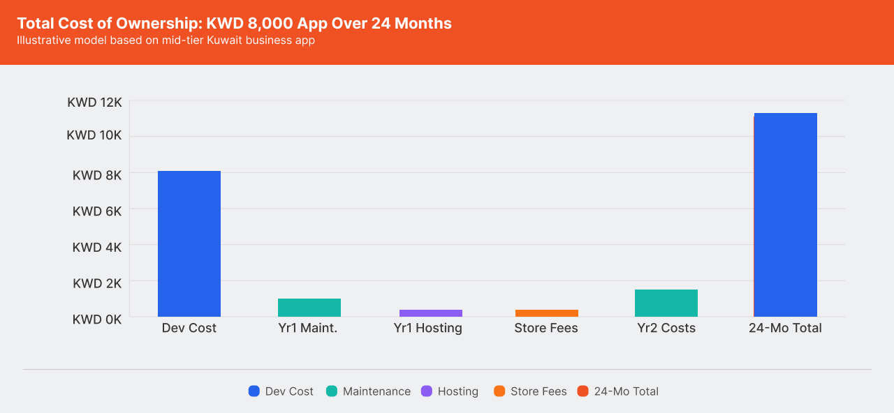 Figure 3 — Total Cost of Ownership KWD 8,000 App Over 24 Months 