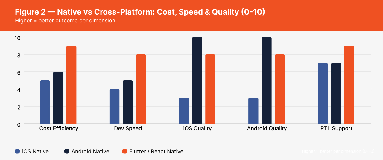 Native vs Cross-Platform Cost, Speed & Quality 