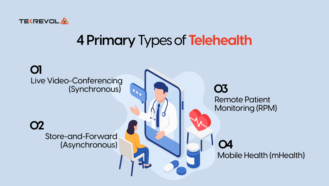 types of telemedicine