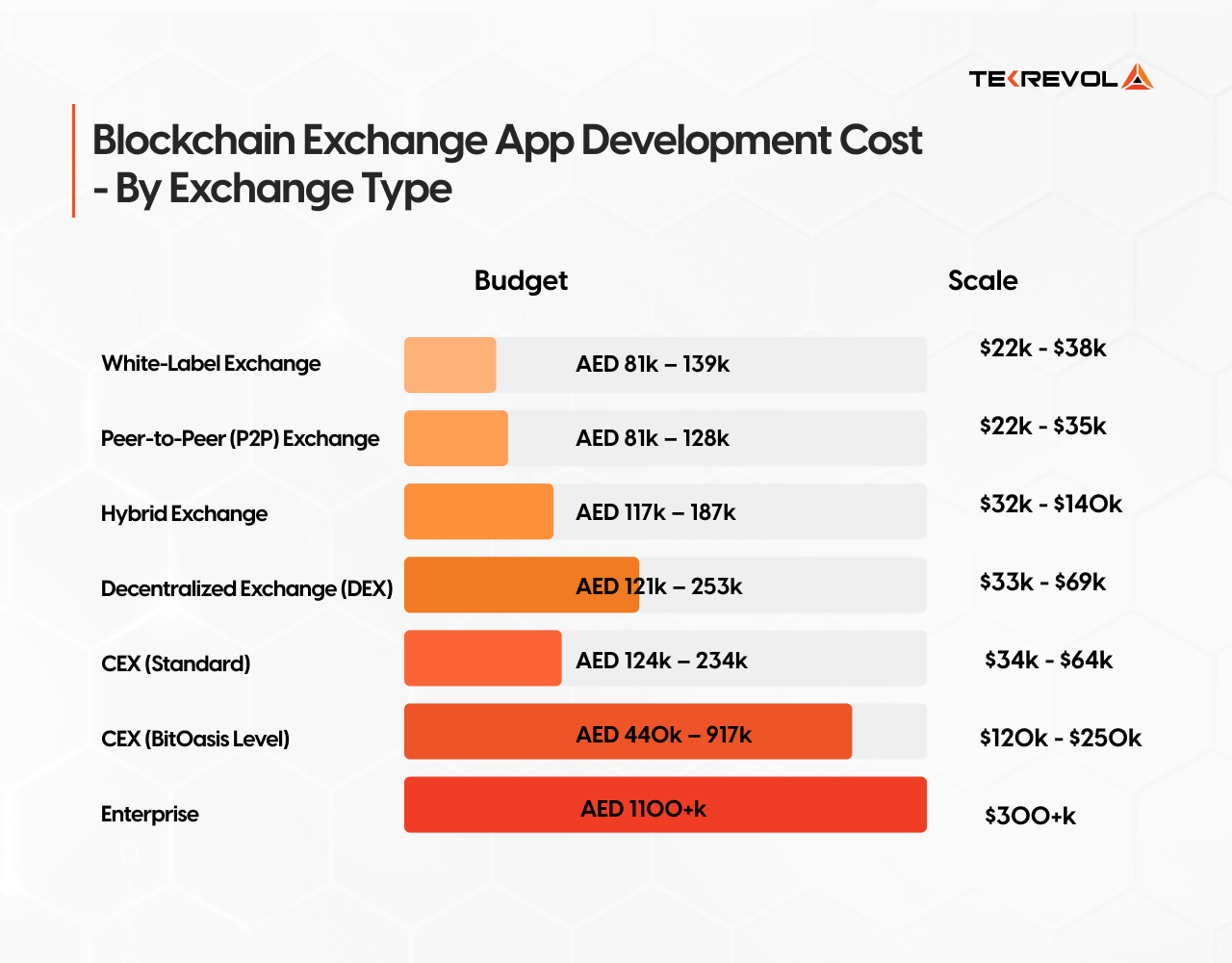 Blockchain Exchange App Development Cost