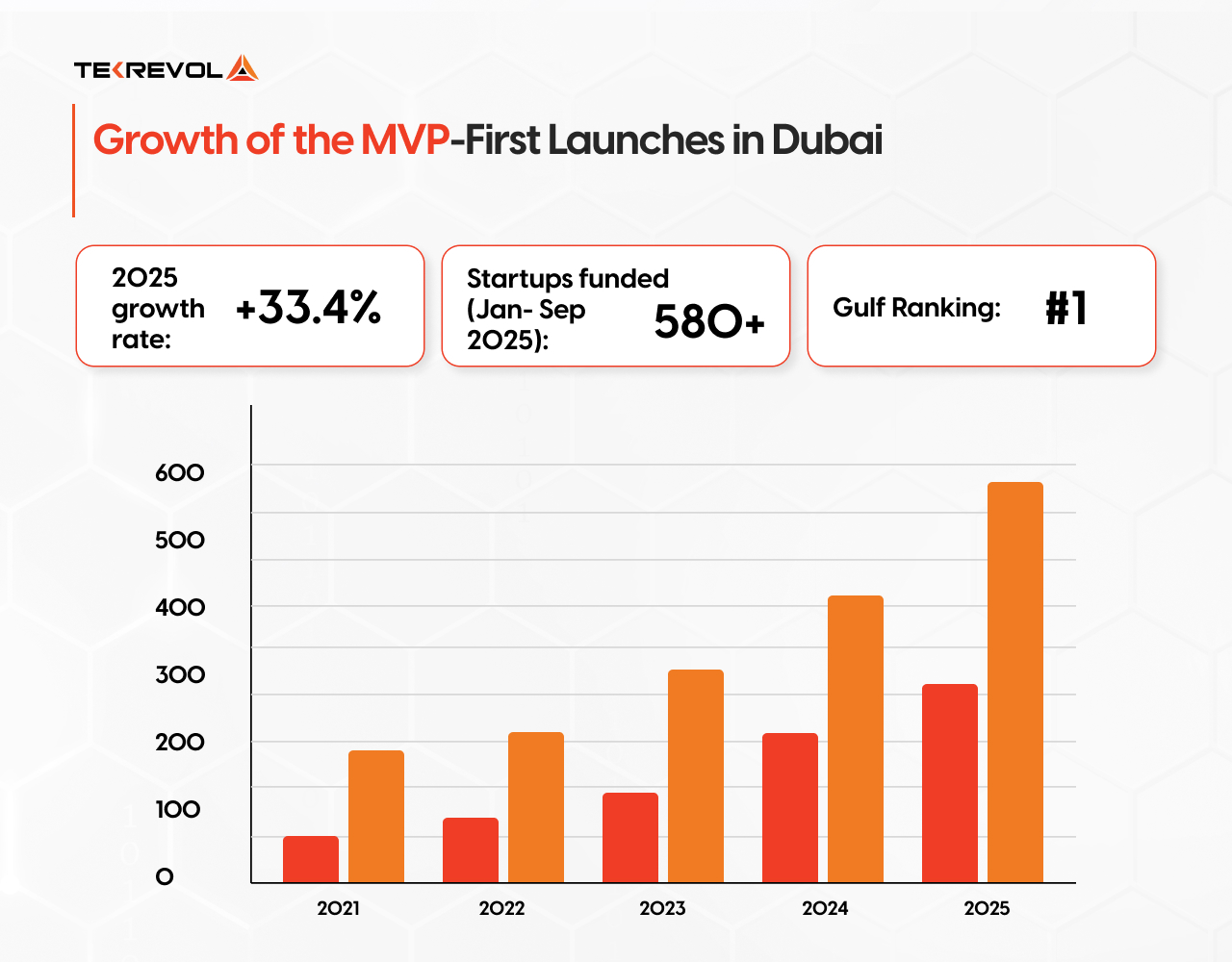 Chart showing rapid startup growth in Dubai (2021-2025) and the +33.4% fastest growth in MVP-first launches, data from StartupBlink 