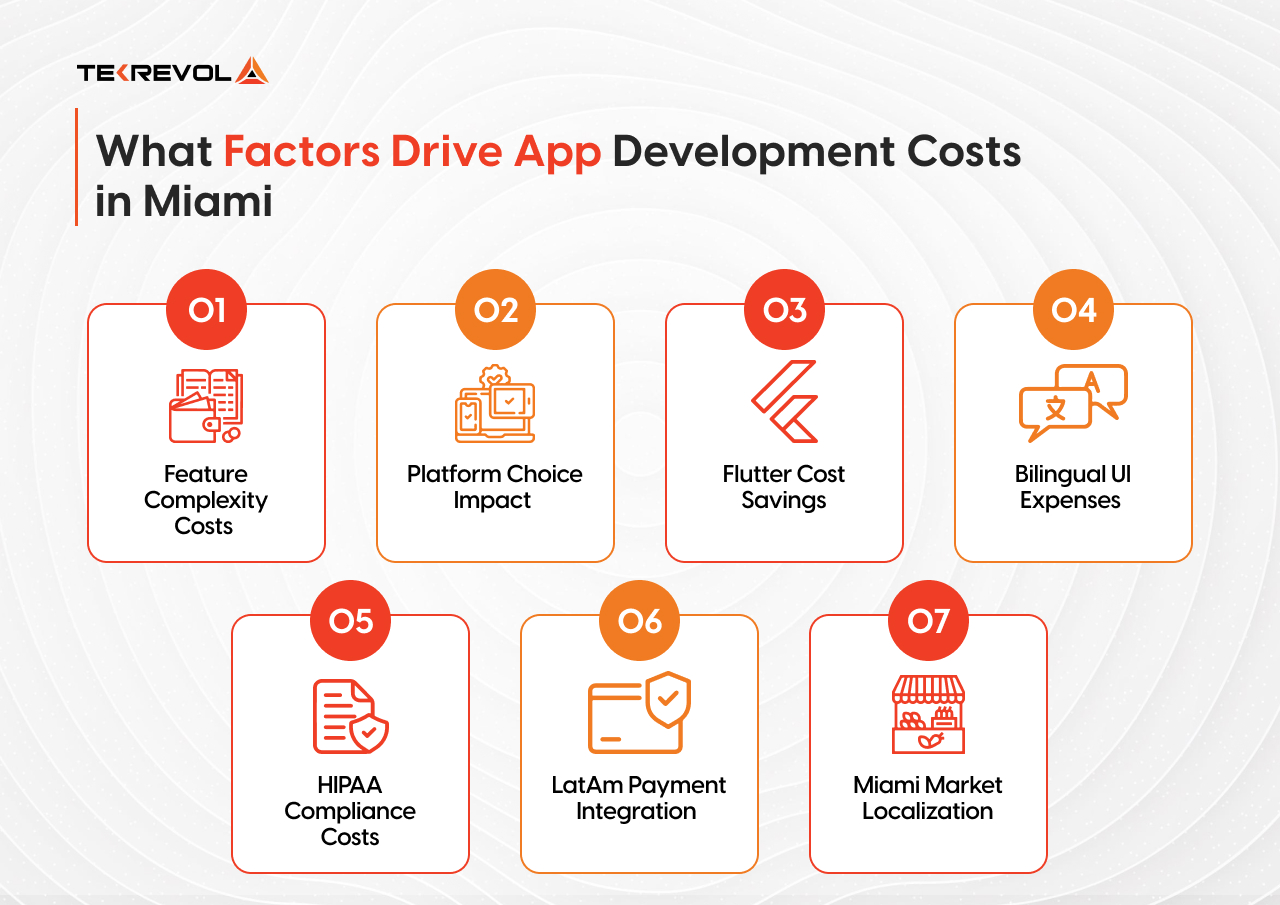 This image displays the factors that drive app development costs in Miami.