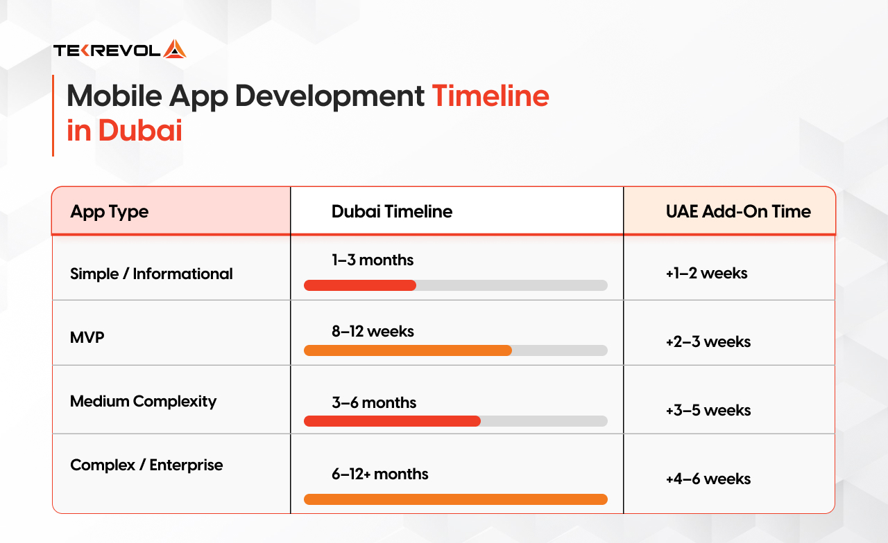 Mobile App Development timeline in dubai