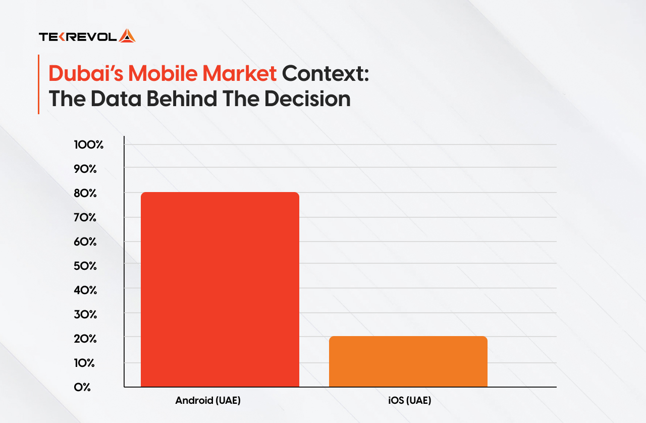 Dubai’s Mobile Market Context