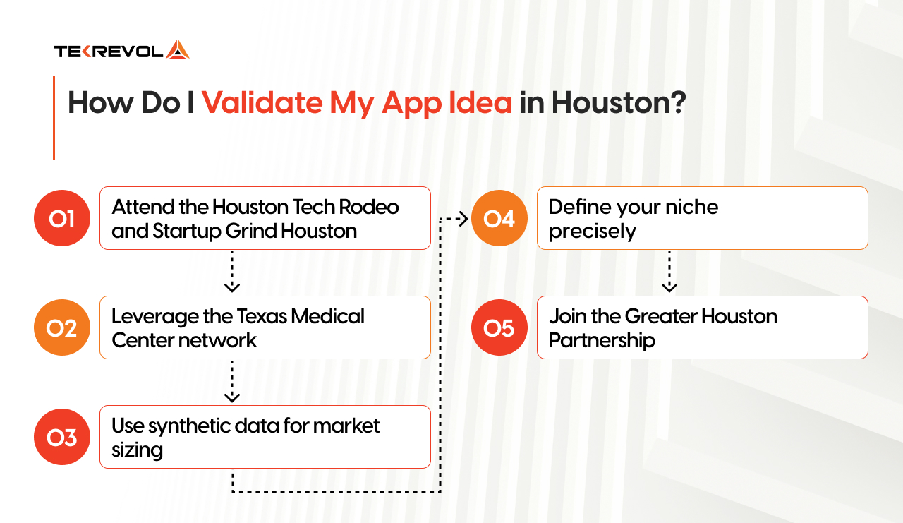 How Do I Validate My App Idea in Houston?
