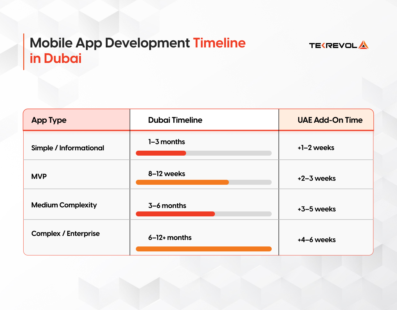 mobile app development timeline in Dubai, comparing app types with estimated Dubai timelines and additional UAE compliance time.