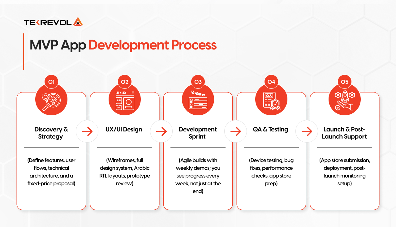 Mvp app development process