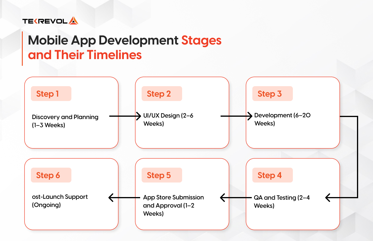 Stages of Mobile App Development in Dubai