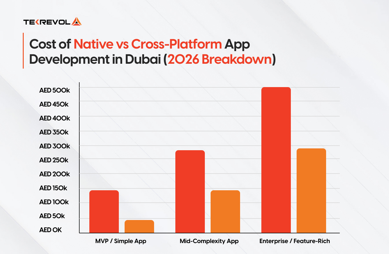Cost of Native vs Cross-Platform App Development in Dubai