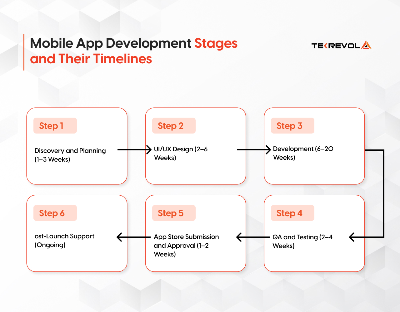 Infographic showing mobile app development stages from discovery to post-launch, with timelines for each phase in a clean, step-by-step visual roadmap.