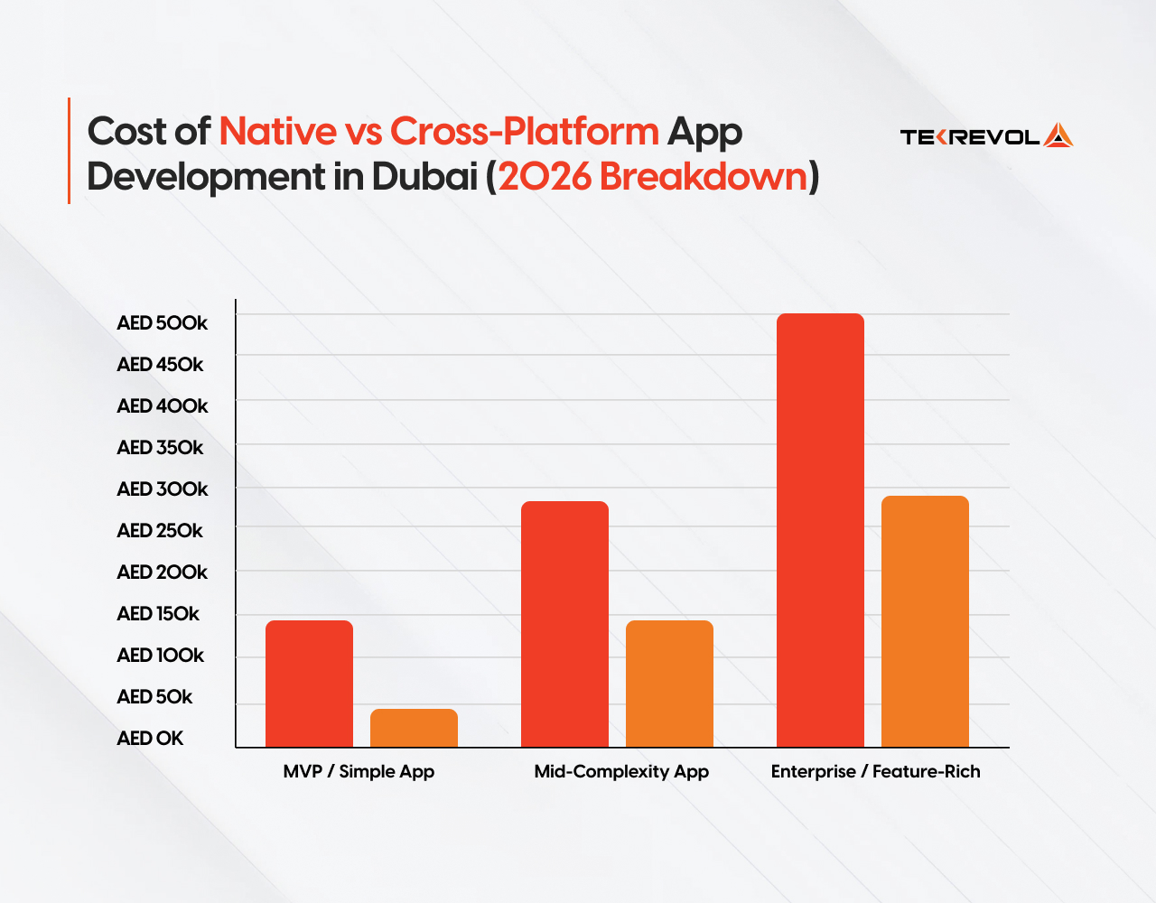 Cost of Native vs Cross-Platform App Development in Dubai