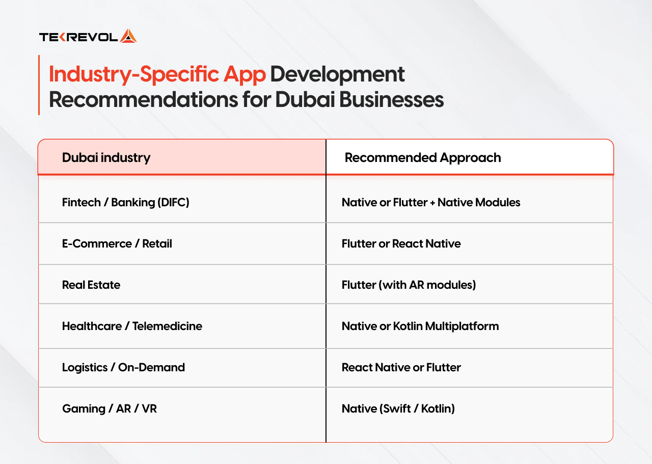 Industry-Specific App Development Recommendations