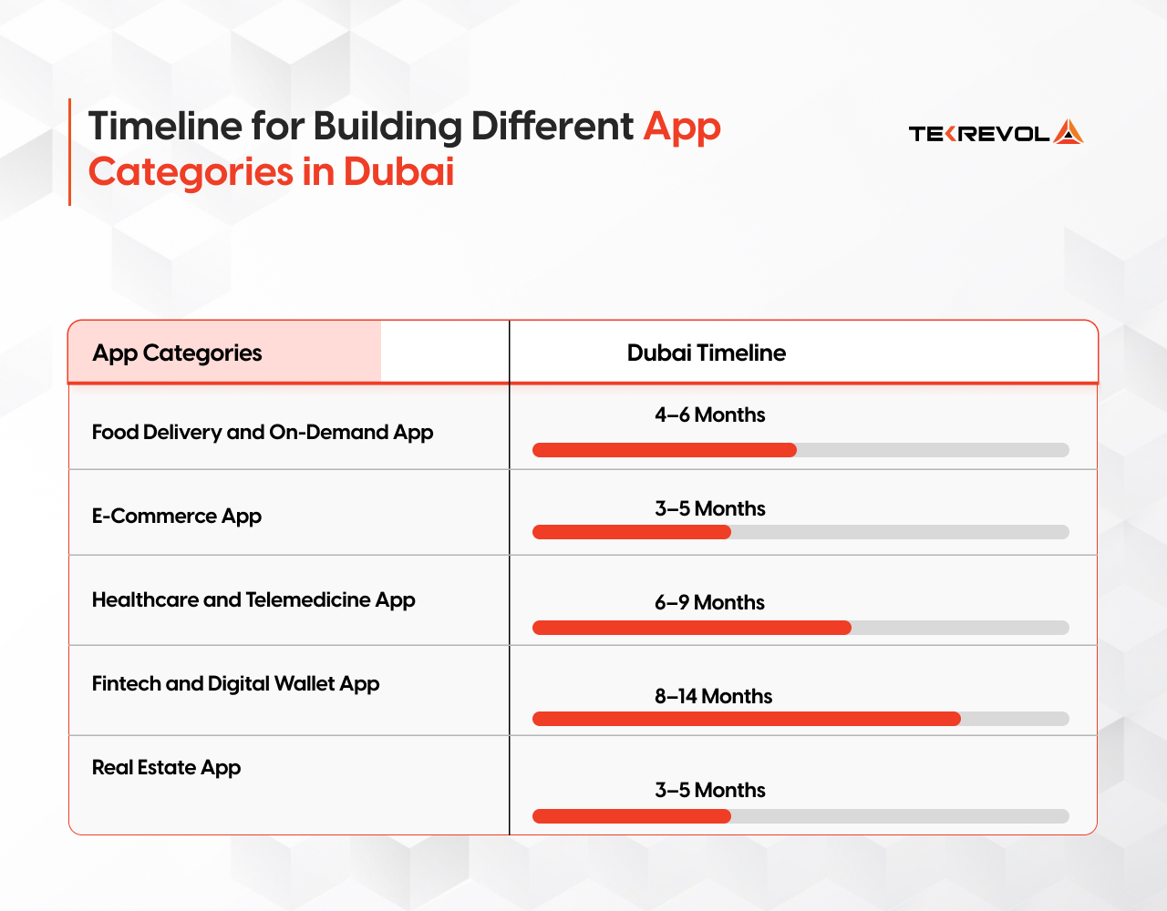 Infographic showing how long do specific Dubai app categories take to build.