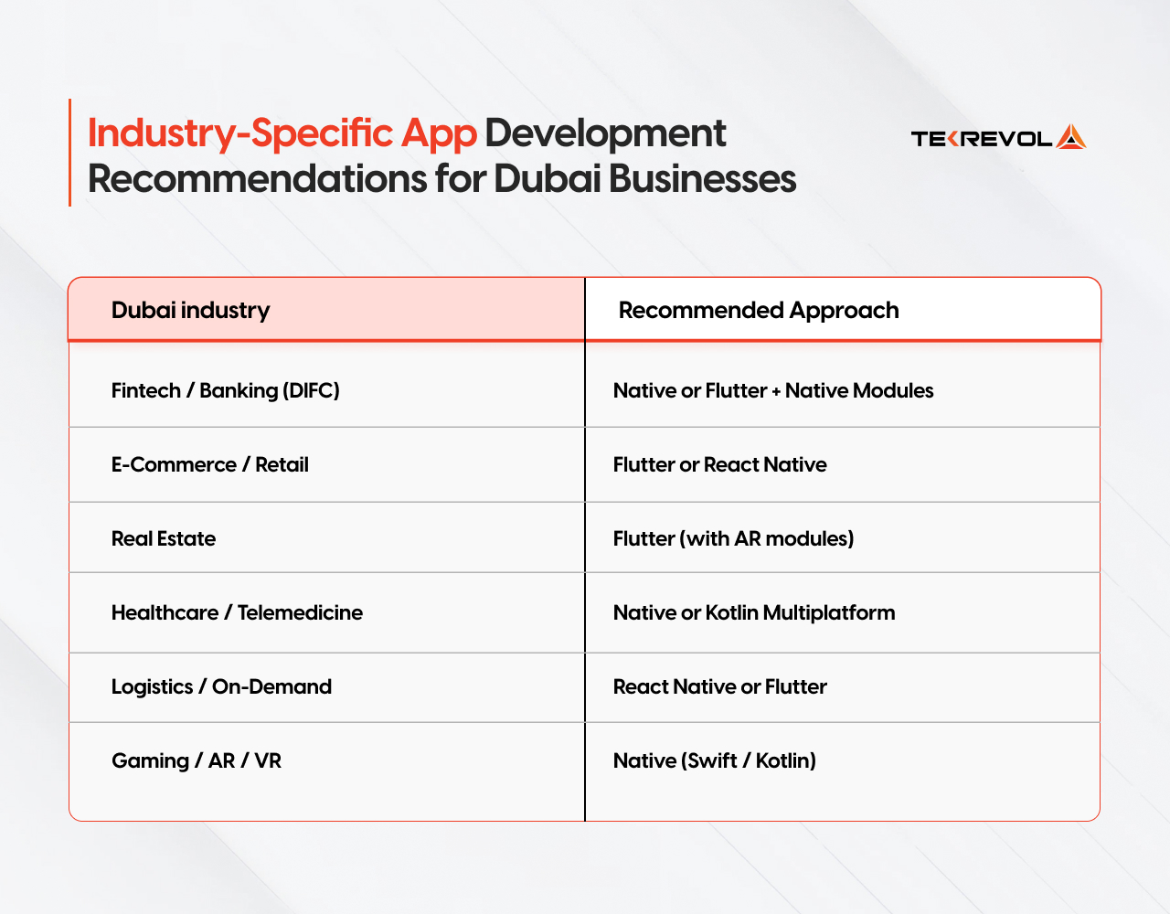 recommended app development approaches for Dubai industries.