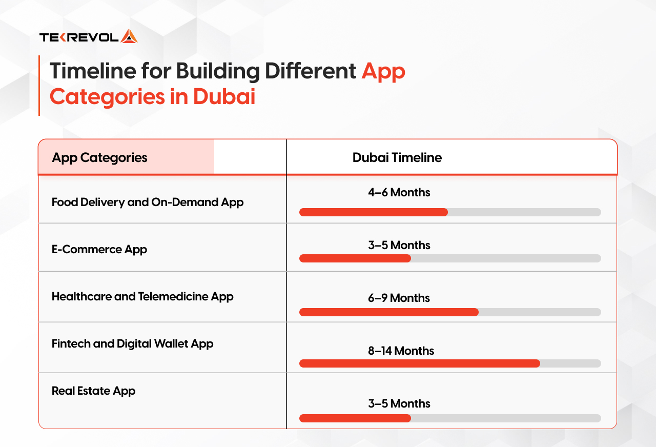 Timeline Of Different app category in Dubai