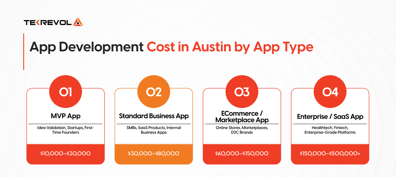 App Development Cost in Austin By App Type