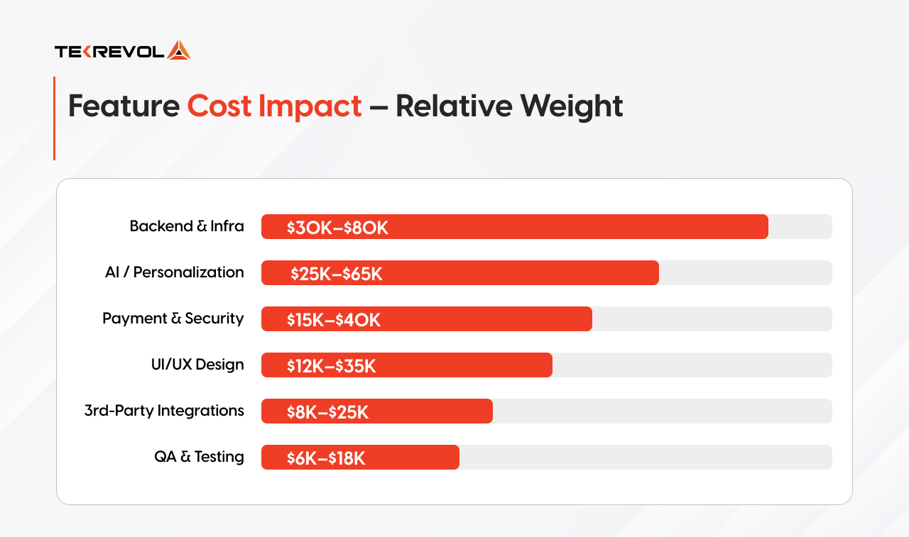 Key Factors That Decide Your eCommerce App Cost