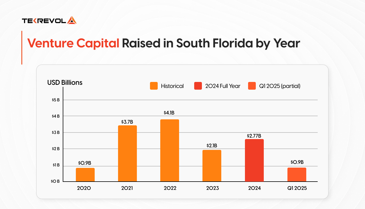 South Florida VC funding peaked at $4.1B in 2022, stabilized at $2.77B in 2024, with Q1 2025 already at $900M on pace to surpass last year.