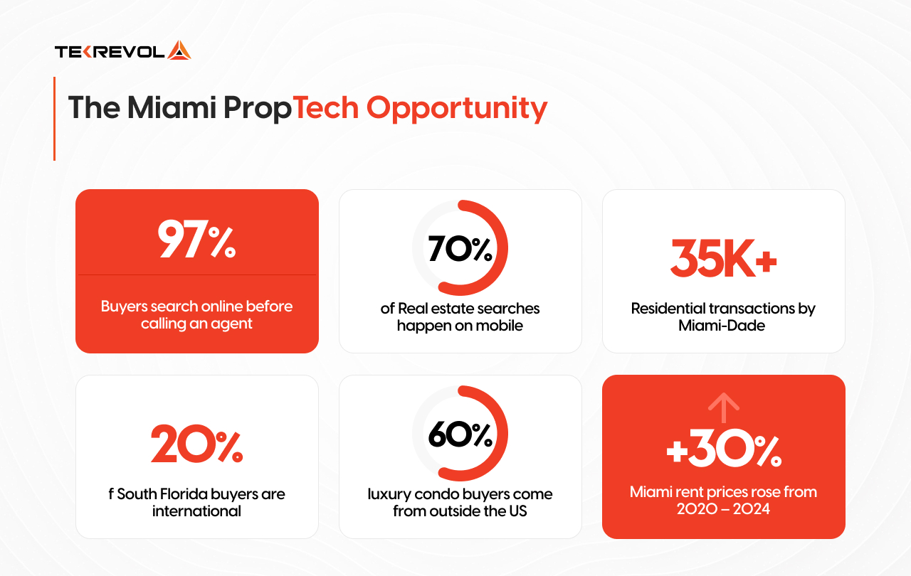 Miami PropTech Opportunity