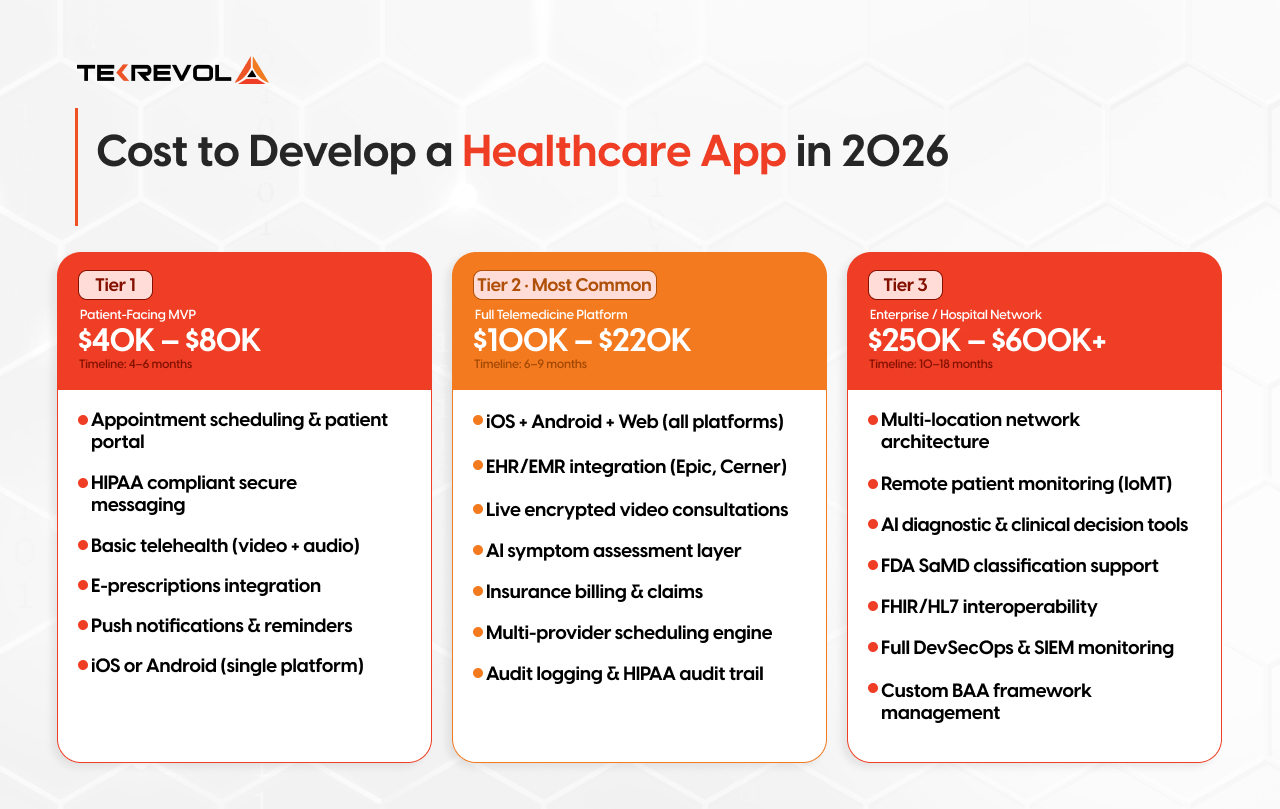 Cost to Develop a Healthcare App in 2026