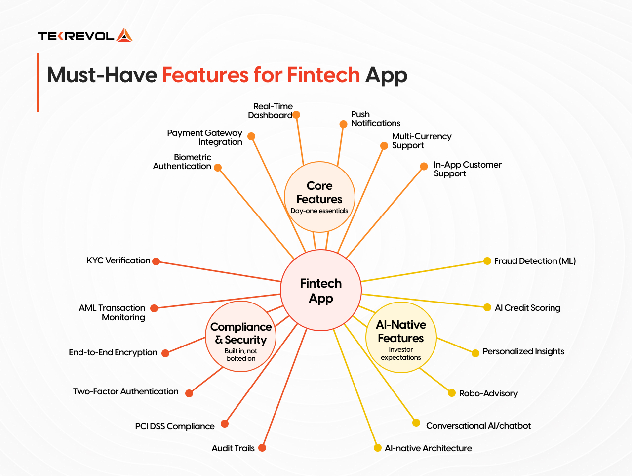 Must-Have Features for Fintech App