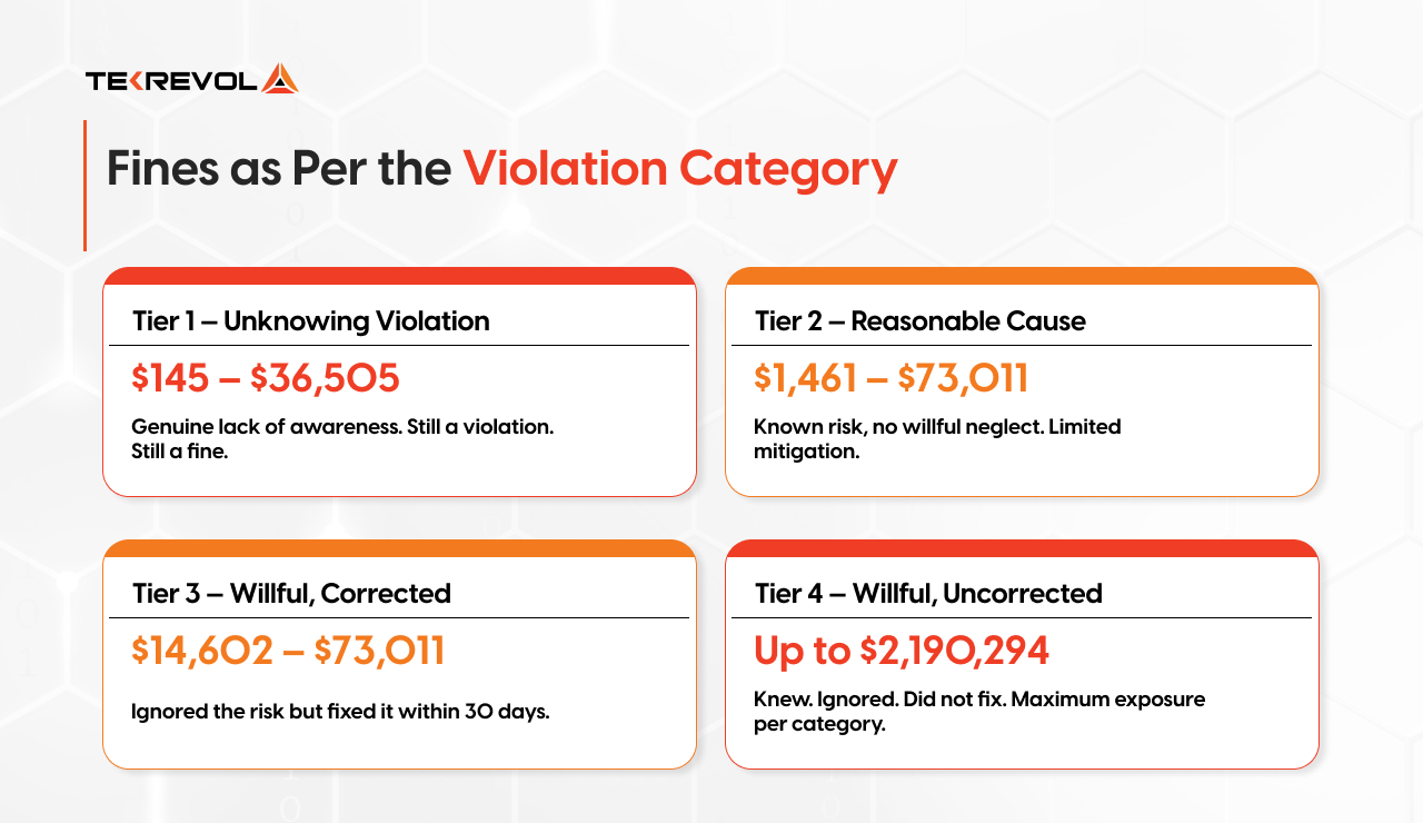 Fines Per Violation