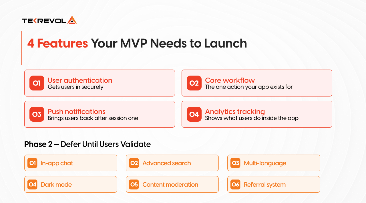 An MVP needs exactly 4 features at launch: authentication, core workflow, push notifications, and analytics. Everything else defers to Phase 2