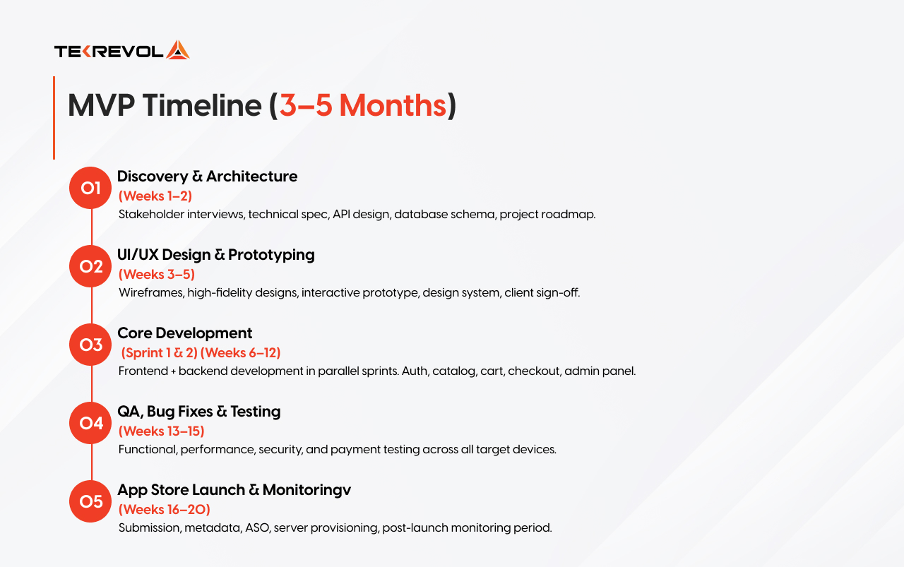 E-commerce App Development Timeline in 2026