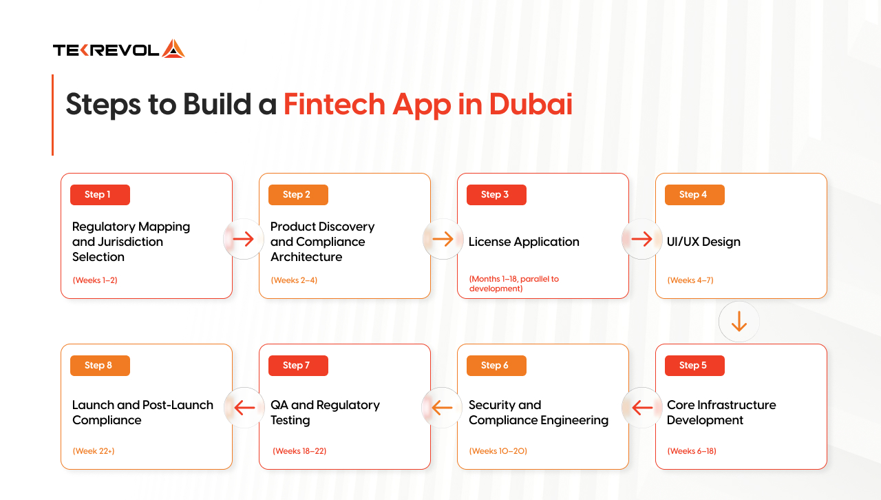 Steps to Build a Fintech App in Dubai