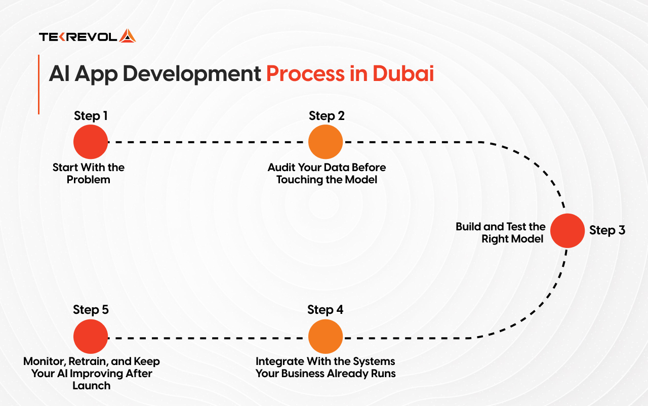 AI App Development Process in Dubai