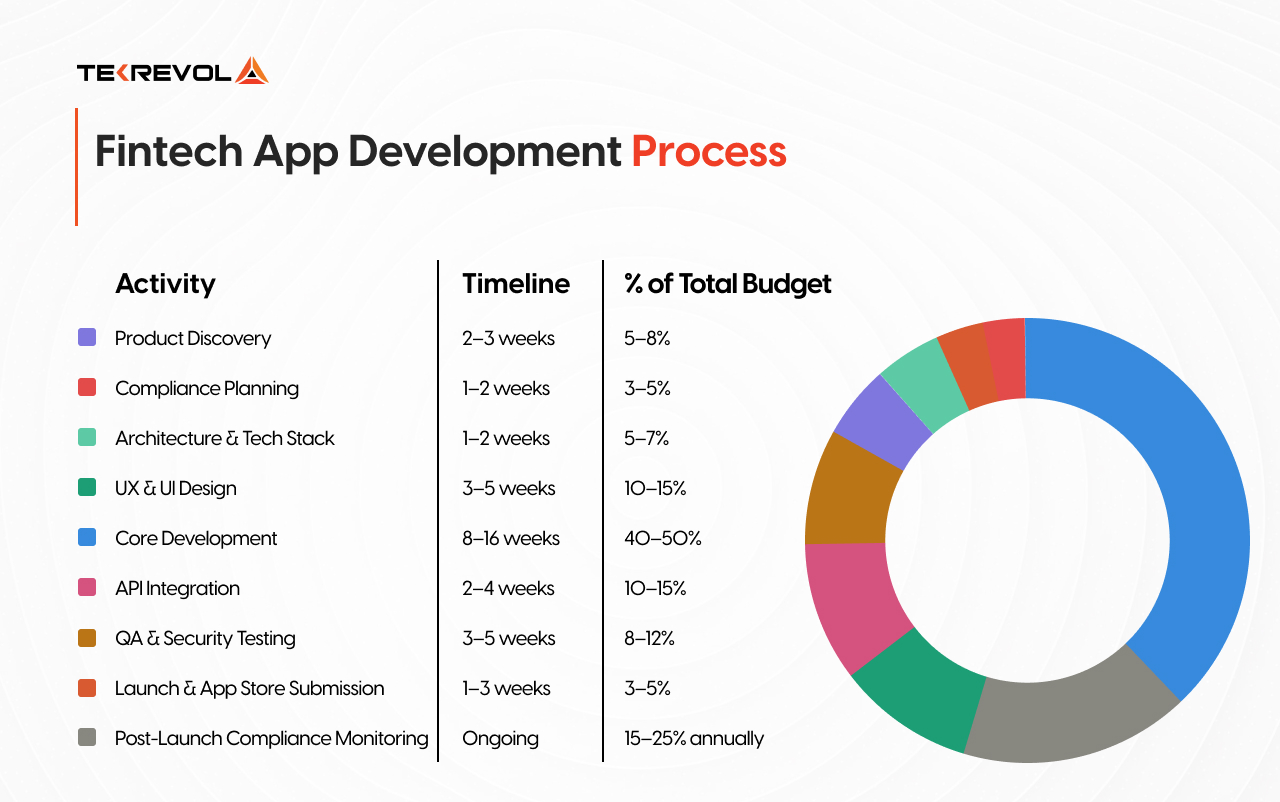 Fintech app development process