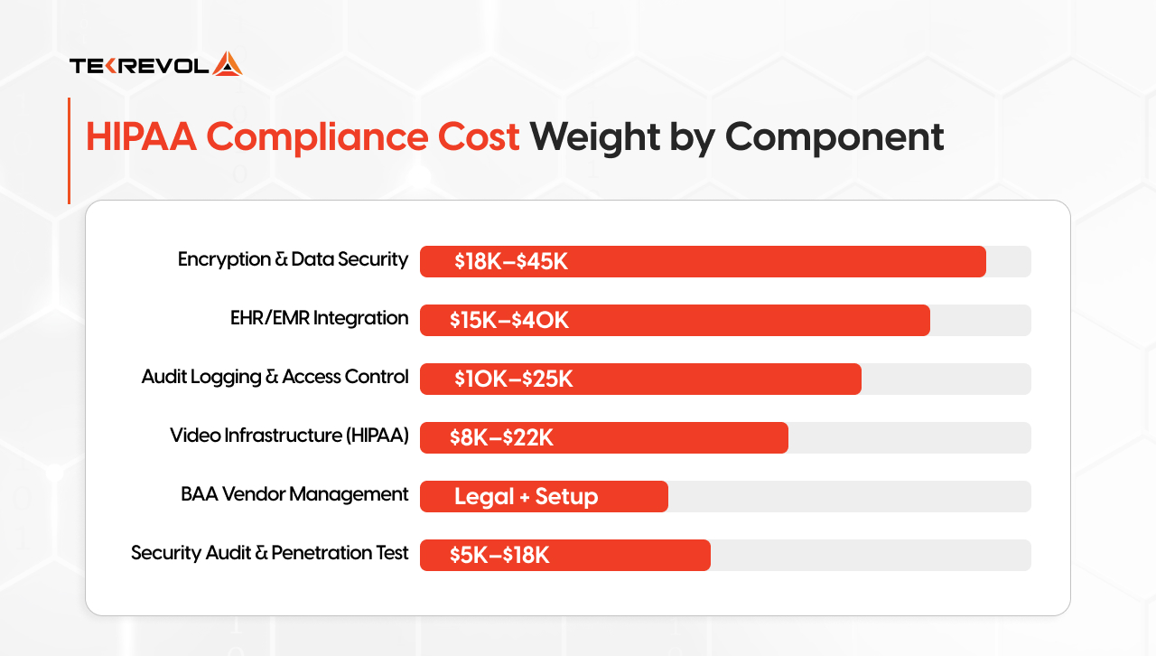 Basic Technical Pillars of HIPAA Compliant App Development