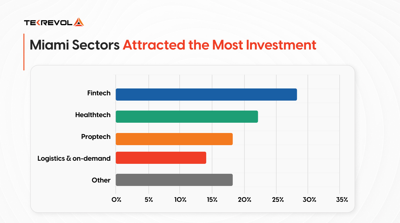 Horizontal bar chart: Miami's 323 deals in 2024 split across fintech 28%, healthtech 22%, proptech 18%, logistics 14%, and other 18%.