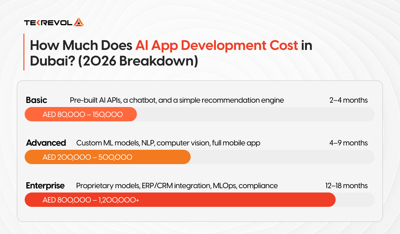 How Much Does AI App Development Cost in Dubai